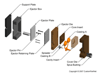 钣金加工相关工艺-压铸工艺知识的详细介绍-中山长春嘉辉生活美学设计有限公司-长春嘉辉生活美学设计有限公司